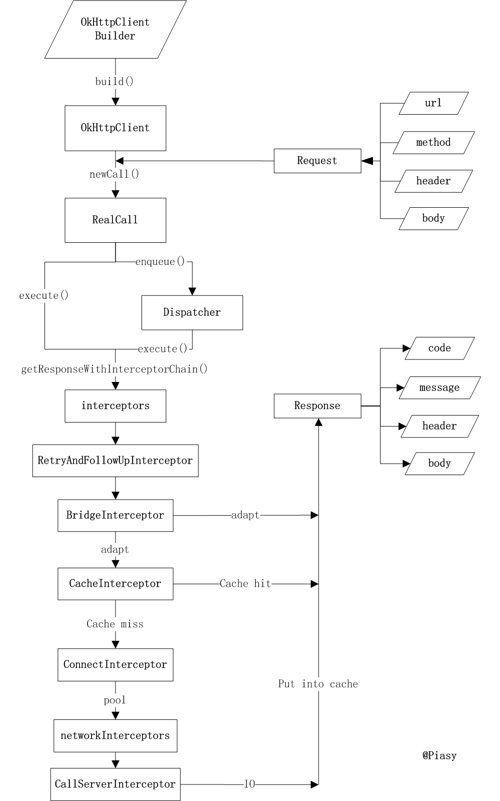 Header method. OKHTTPCLIENT. Okhttp3 java. OKHTTP logging Interceptor Android.