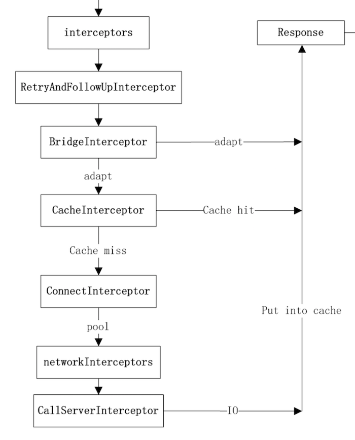 Intercepter.Chain的分布依次是